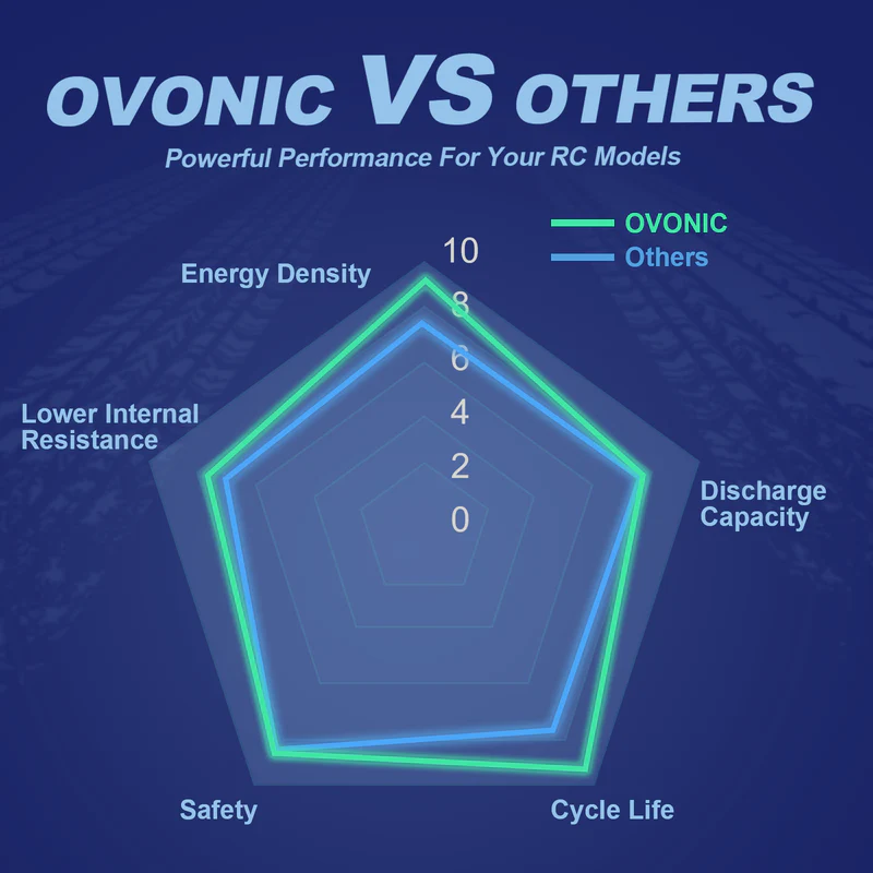 OVONIC 11.1V 80C 800mAh 3S LiP - Drone Battery Bag recension och pris